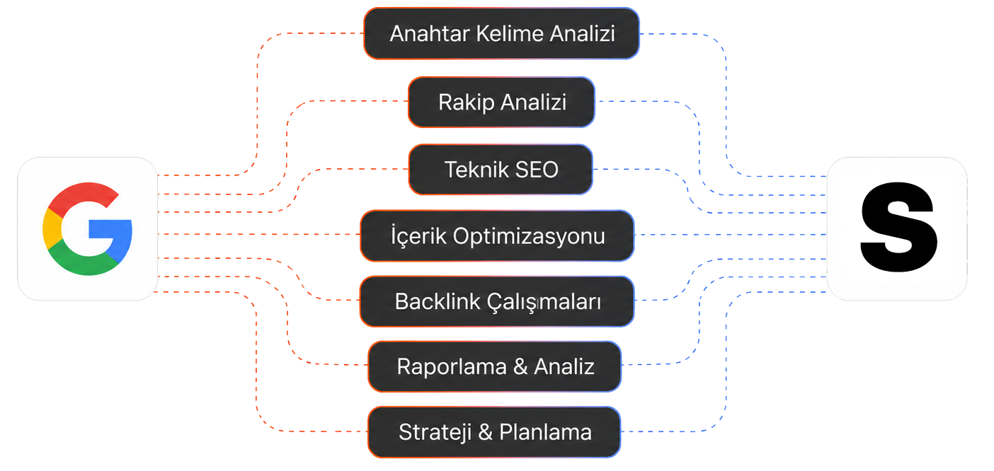 sitebizden SEO çalışma akışı
